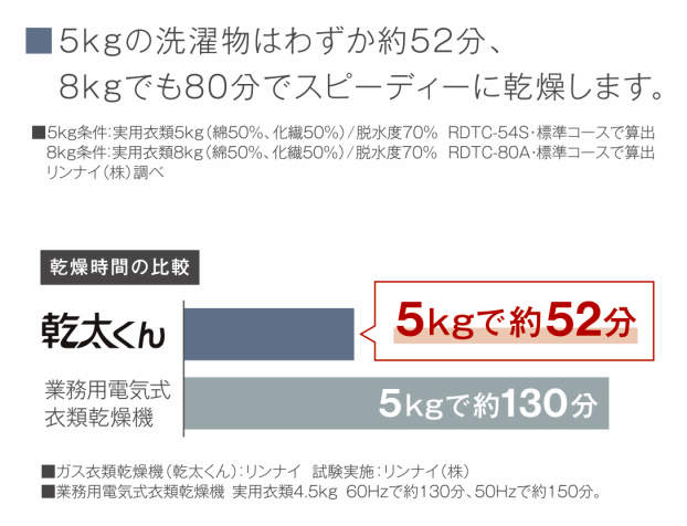 ガス衣類乾燥機　乾太くん　乾燥時間の比較