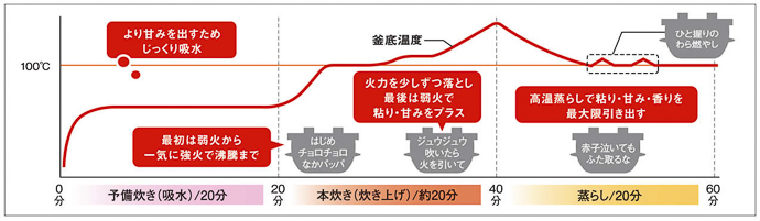 直火匠　本焚白米モード